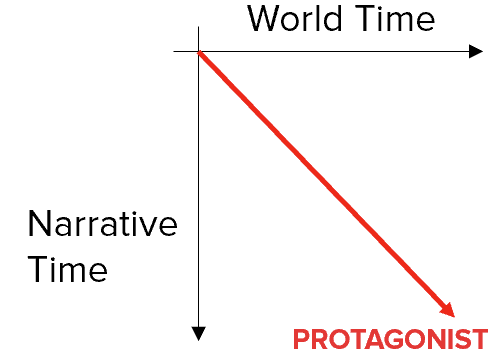 Plot with two time axes: world time horizontally and narrative time vertically. A character moves through both times.