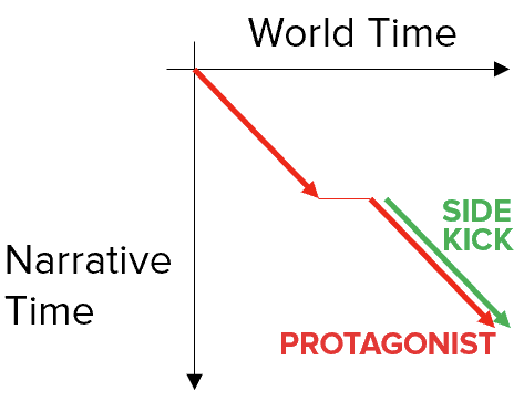 world-time vs narrative time, with protagonist and sidekick joining in a scene later in world-time